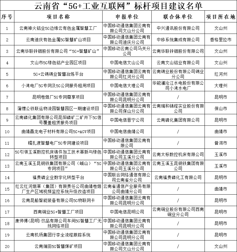 1735629984663599.png 云南省“5G+工业互联网”标杆项目建议名单.png